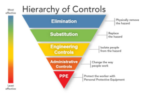 ISO 45001 Heirarchy Control
